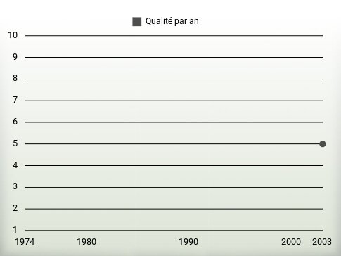 Qualité par an