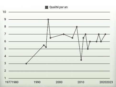 Qualité par an