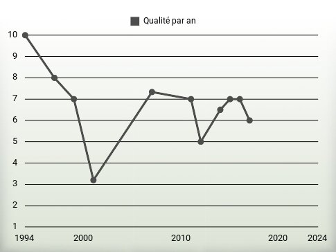 Qualité par an