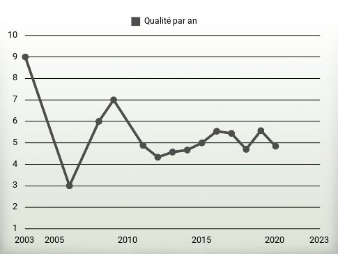 Qualité par an