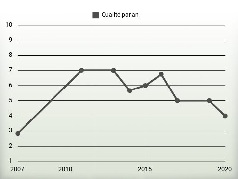 Qualité par an