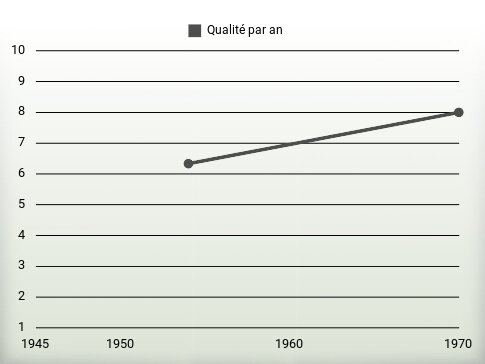 Qualité par an