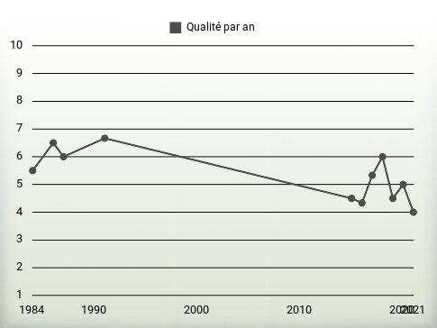 Qualité par an