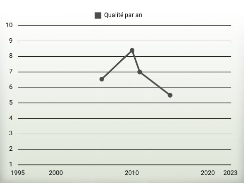 Qualité par an