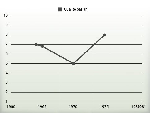 Qualité par an