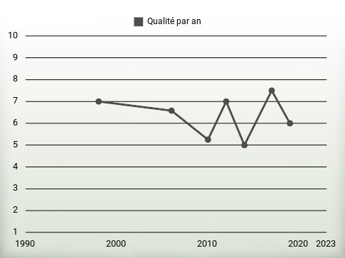 Qualité par an