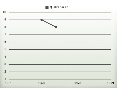 Qualité par an