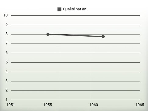 Qualité par an