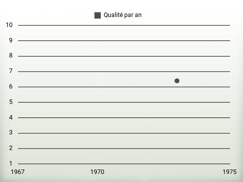 Qualité par an