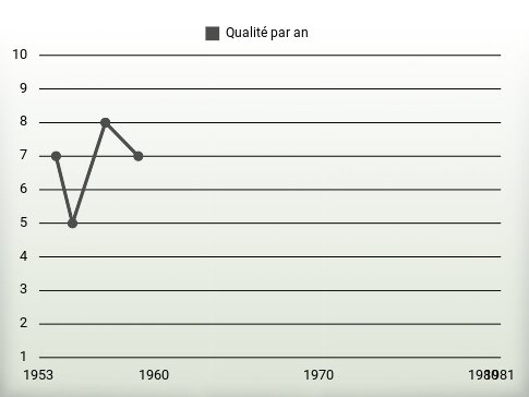 Qualité par an