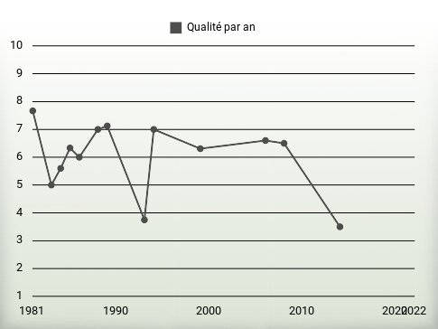 Qualité par an