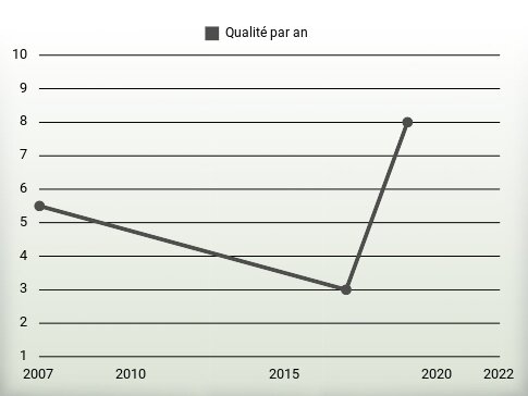 Qualité par an