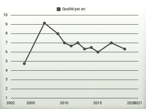 Qualité par an