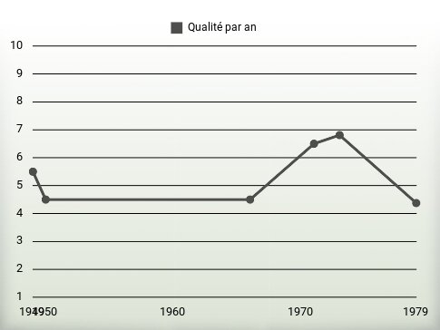 Qualité par an