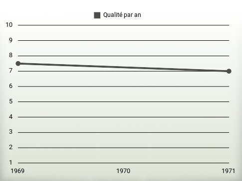 Qualité par an