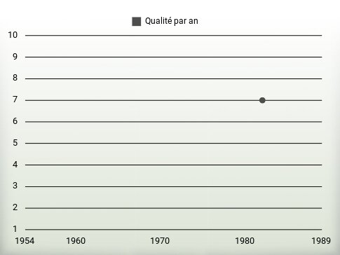 Qualité par an