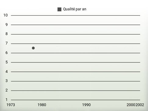 Qualité par an