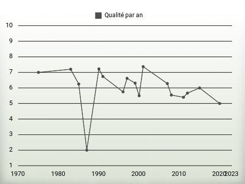 Qualité par an