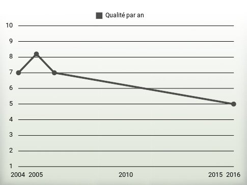 Qualité par an