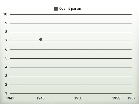 Qualité par an