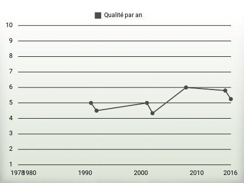 Qualité par an