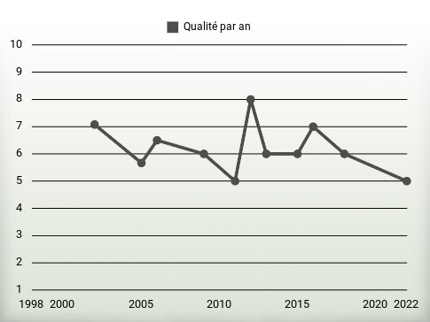 Qualité par an