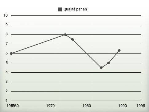 Qualité par an