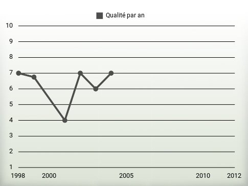 Qualité par an