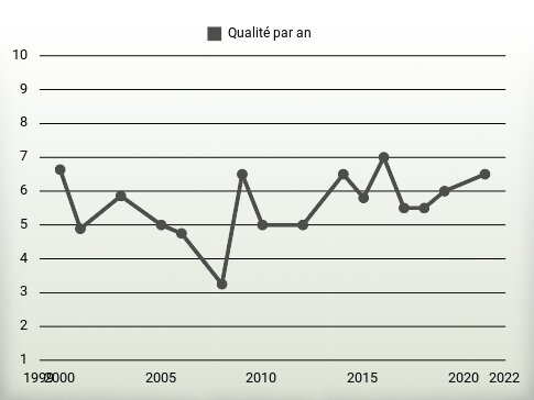 Qualité par an