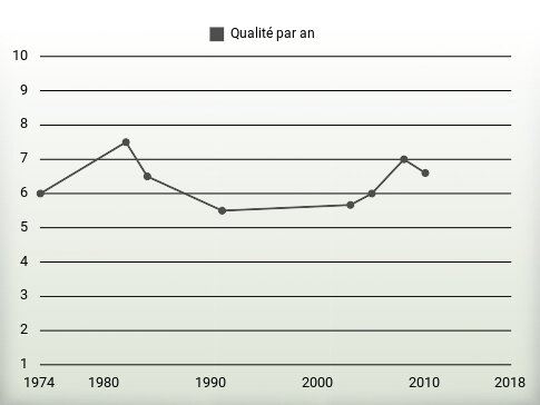 Qualité par an