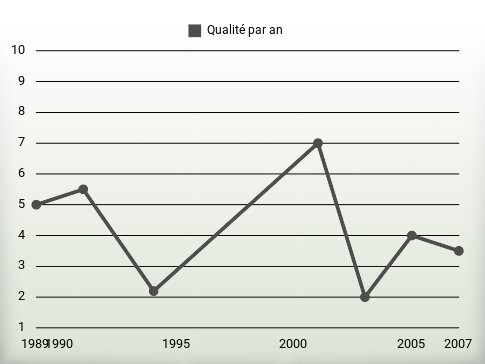 Qualité par an