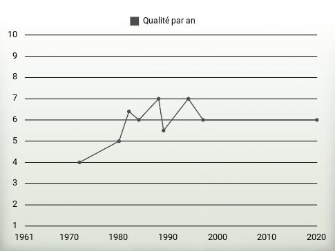 Qualité par an