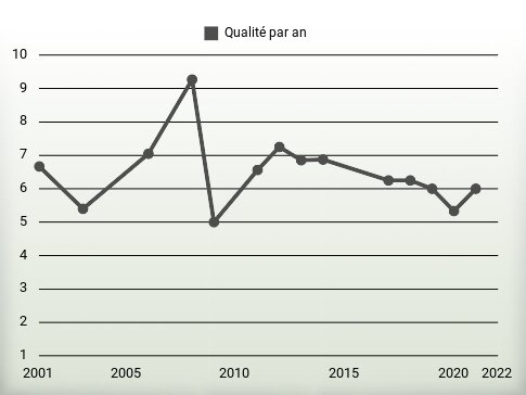 Qualité par an