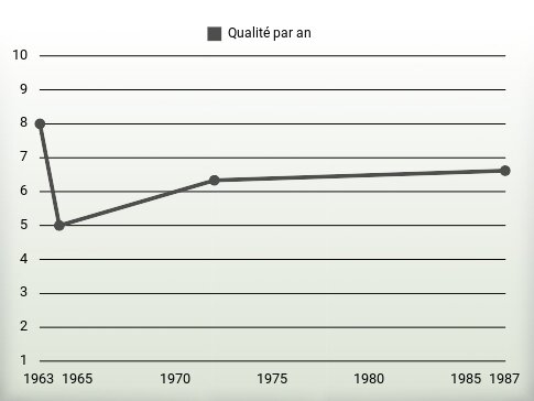 Qualité par an