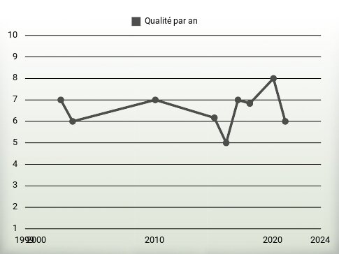 Qualité par an