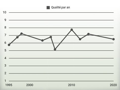 Qualité par an