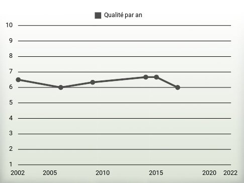 Qualité par an