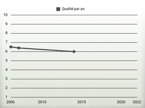 Qualité par an