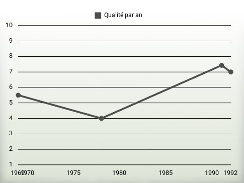 Qualité par an