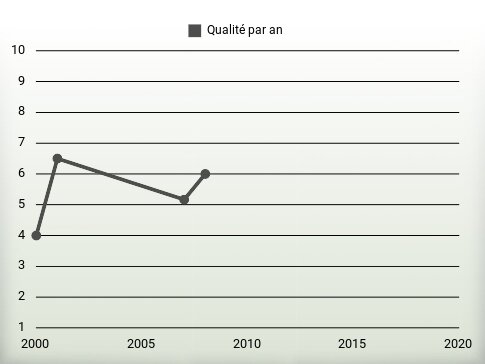 Qualité par an