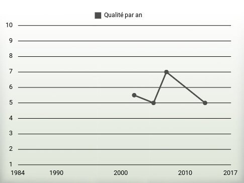 Qualité par an