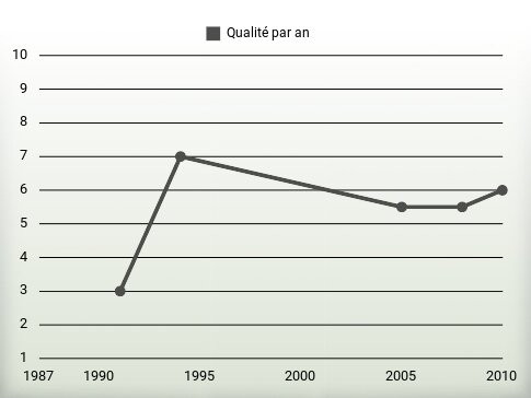 Qualité par an