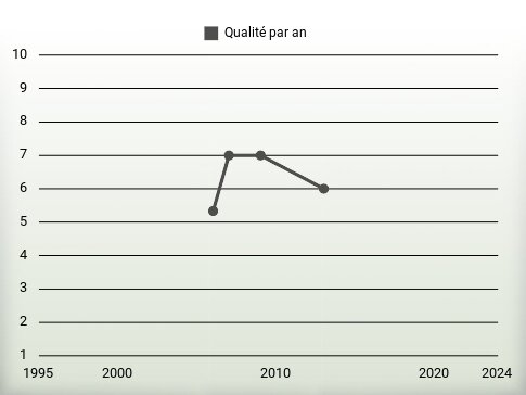 Qualité par an