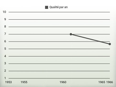 Qualité par an