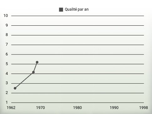 Qualité par an