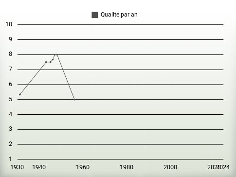 Qualité par an