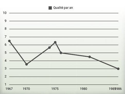 Qualité par an