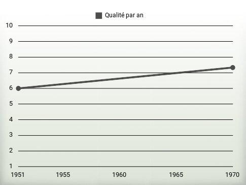 Qualité par an