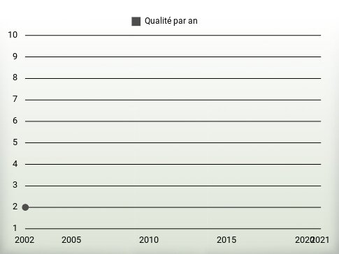 Qualité par an