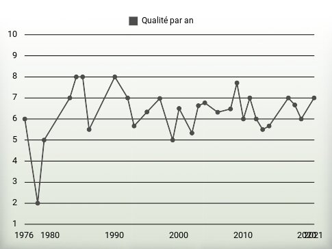 Qualité par an